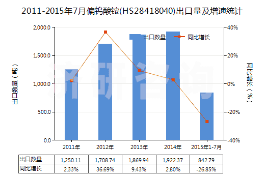 2011-2015年7月偏鎢酸銨(HS28418040)出口量及增速統(tǒng)計(jì)